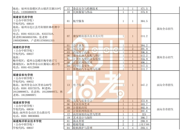 泉州市三年制中职、技工学校征求志愿批次各专业录取最低分（公办中职学校）