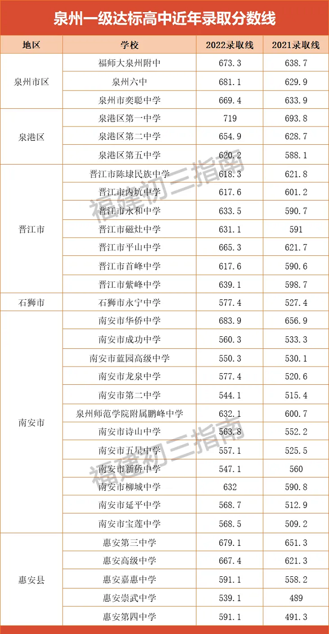 泉州考生注意！泉州各级达标高中历年录取分数汇总