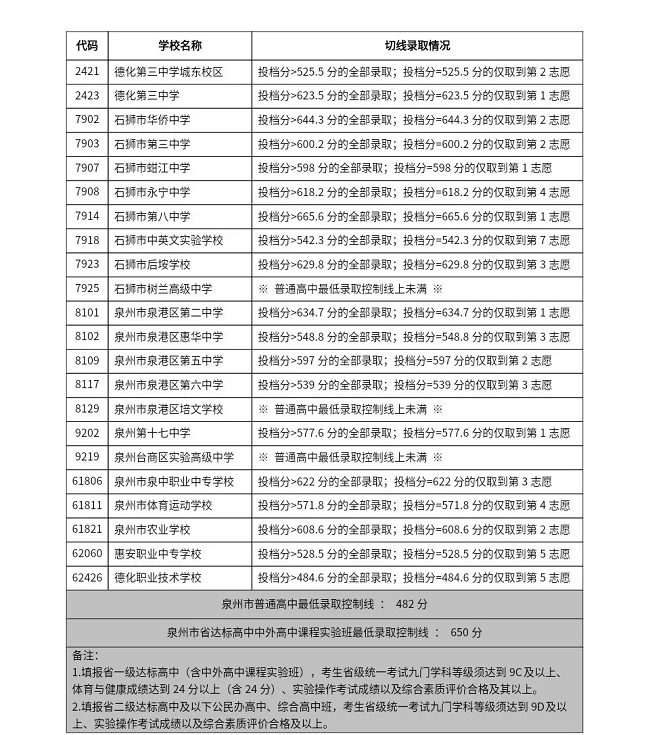 泉州考生注意！泉州各级达标高中历年录取分数汇总