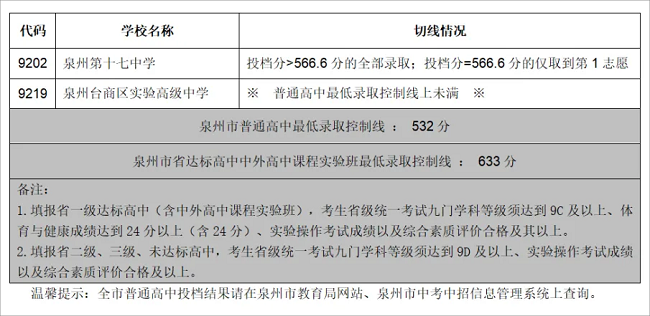 泉州考生注意！泉州各级达标高中历年录取分数汇总