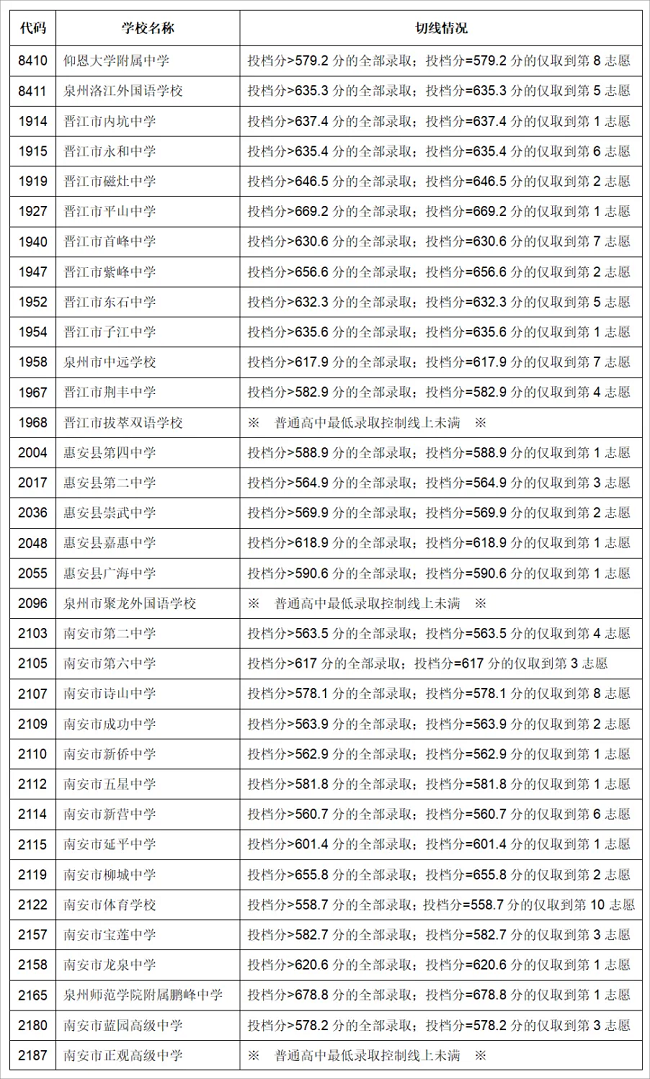 泉州考生注意！泉州各级达标高中历年录取分数汇总