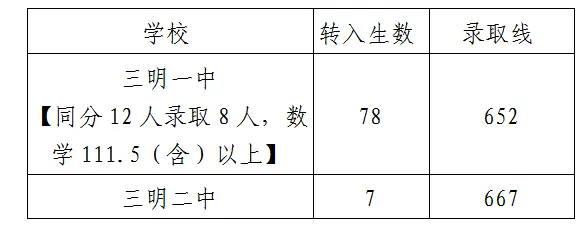 三、三明一中、二中未完成定向生转入统招生切线情况