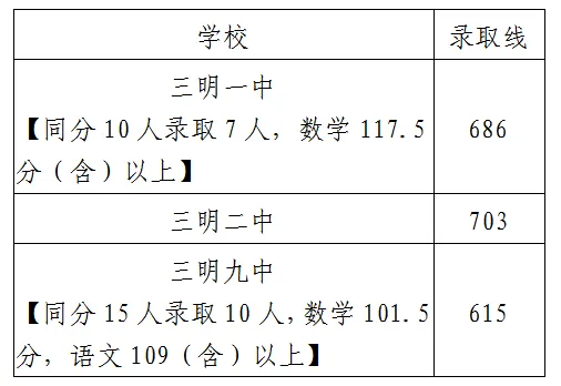 一、三明一中、三明二中、三明九中统招生切线情况