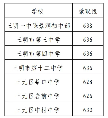 2024年市直属普通高中招生录取分数线公告