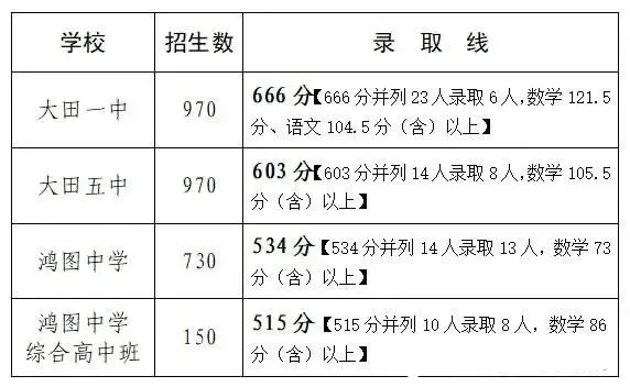 大田县普通高中统招生切线情况