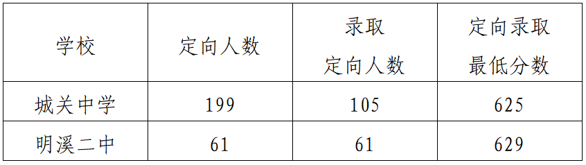 2024三明永安、宁化、大田、明溪中考录取分数线出炉！