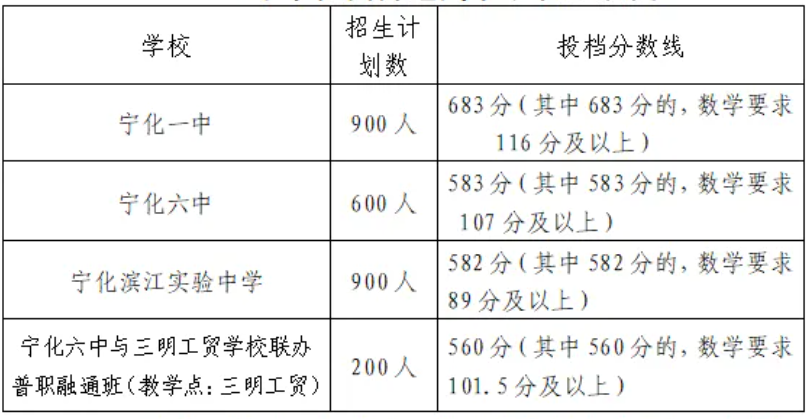 2024三明永安、宁化、大田、明溪中考录取分数线出炉！