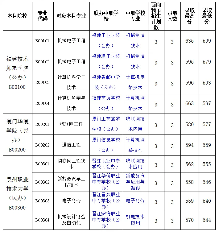 2024年三明市中职本科“3+4”贯通培养试点项目常规志愿批次录取分数线