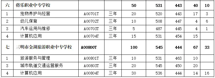 三明市2024年职业教育第二批次中职“培优班”录取分数线