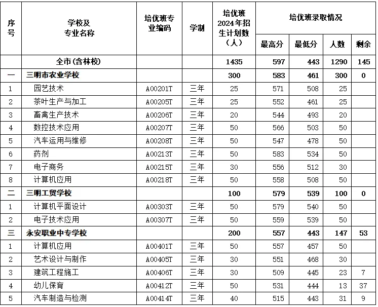 三明市2024年职业教育第二批次中职“培优班”录取分数线