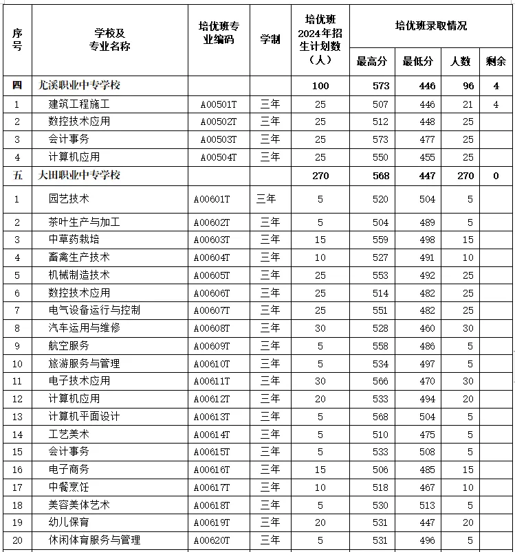 三明市2024年职业教育第二批次中职“培优班”录取分数线