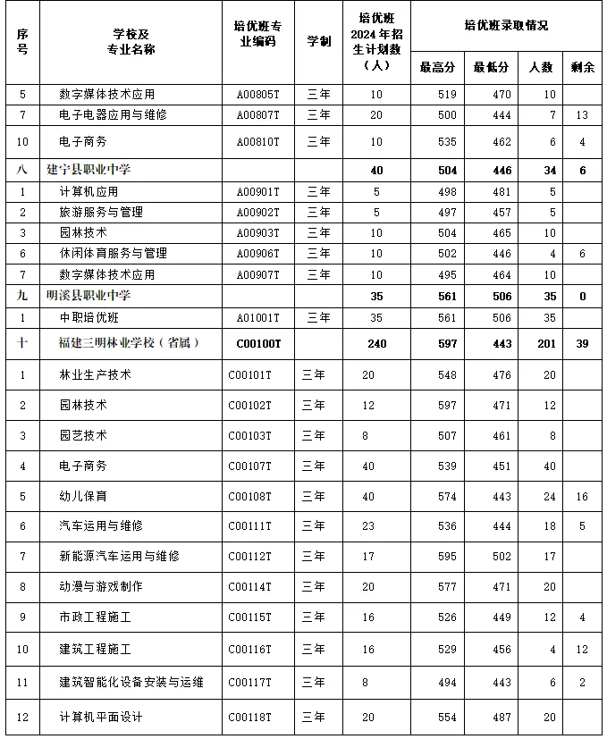 三明市2024年职业教育第二批次中职“培优班”录取分数线