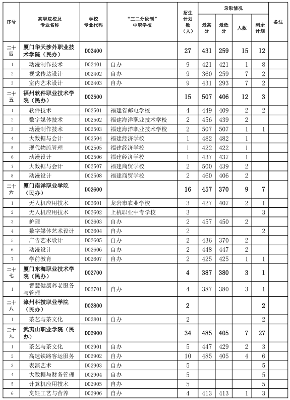 三明市2024年职业教育第三批次五年制高职（含面试提前批）录取情况