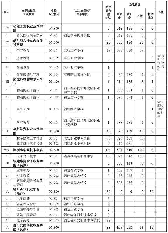 三明市2024年职业教育第三批次五年制高职（含面试提前批）录取情况