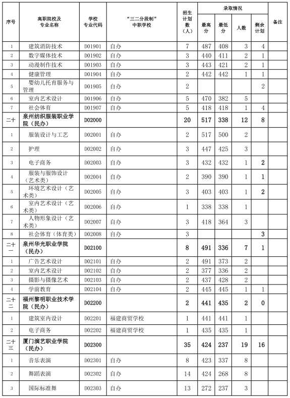 三明市2024年职业教育第三批次五年制高职（含面试提前批）录取情况