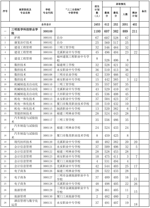 三明市2024年职业教育第三批次五年制高职（含面试提前批）录取情况