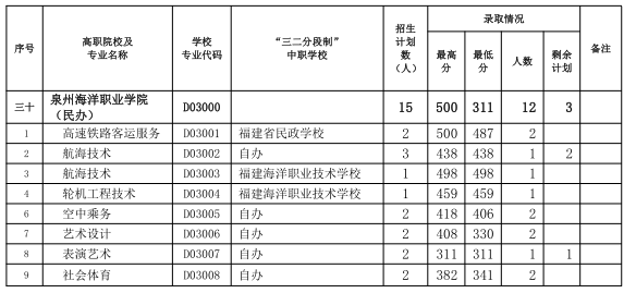 三明市2024年职业教育第三批次五年制高职（含面试提前批）录取情况