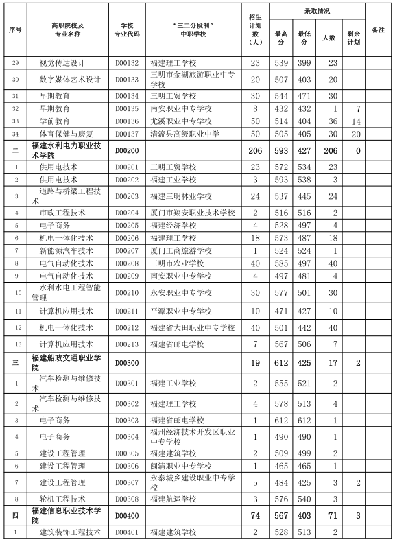 三明市2024年职业教育第三批次五年制高职（含面试提前批）录取情况