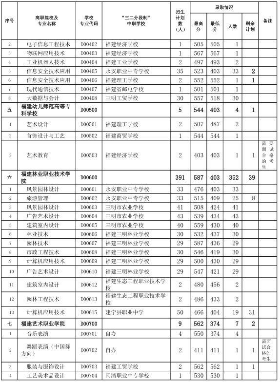 三明市2024年职业教育第三批次五年制高职（含面试提前批）录取情况