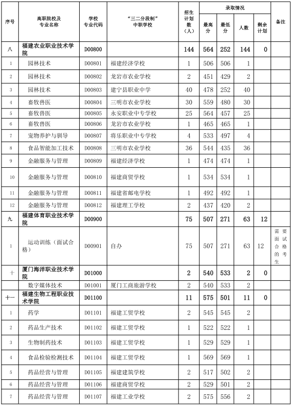 三明市2024年职业教育第三批次五年制高职（含面试提前批）录取情况