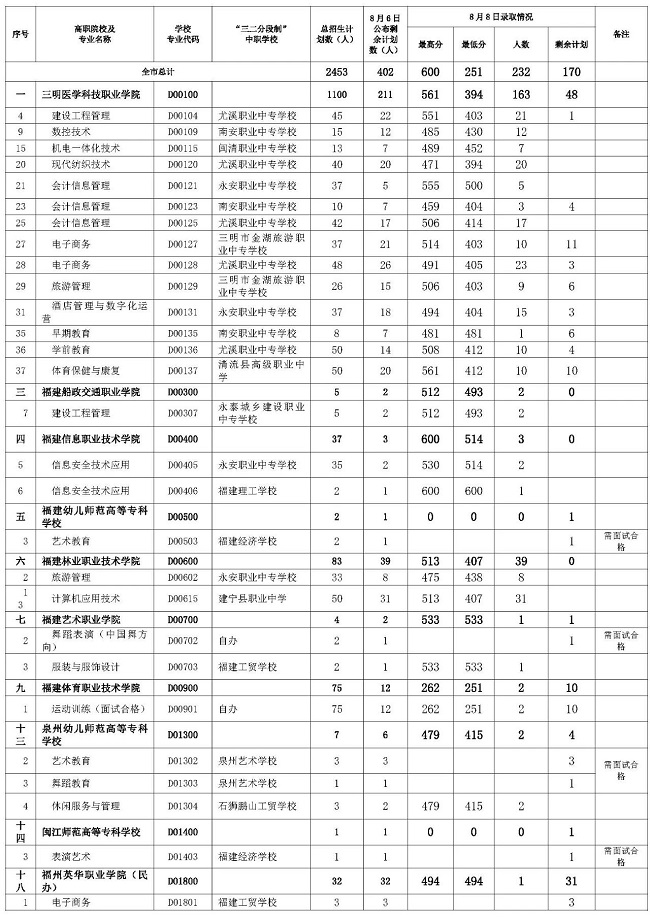 三明市2024年职业教育第三批次五年制高职（含面试提前批）第二轮投档录取分数线公布