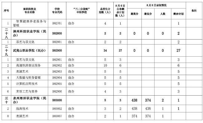 三明市2024年职业教育第三批次五年制高职（含面试提前批）第二轮投档录取分数线公布