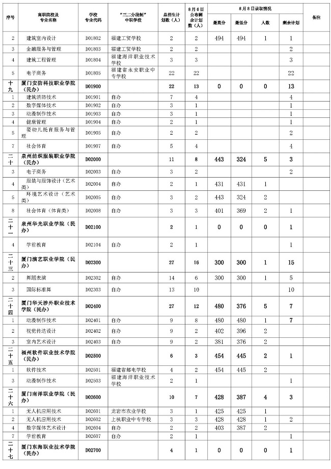 三明市2024年职业教育第三批次五年制高职（含面试提前批）第二轮投档录取分数线公布