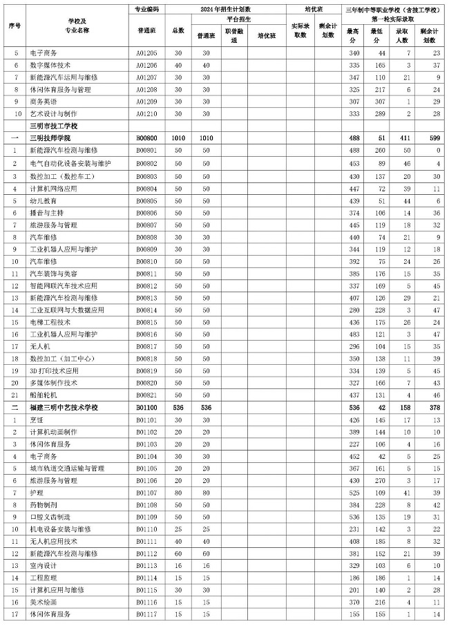 三明市2024年职业教育第四批次三年制中等职业学校（含技工学校）第一轮投档录取分数线及剩余计划数