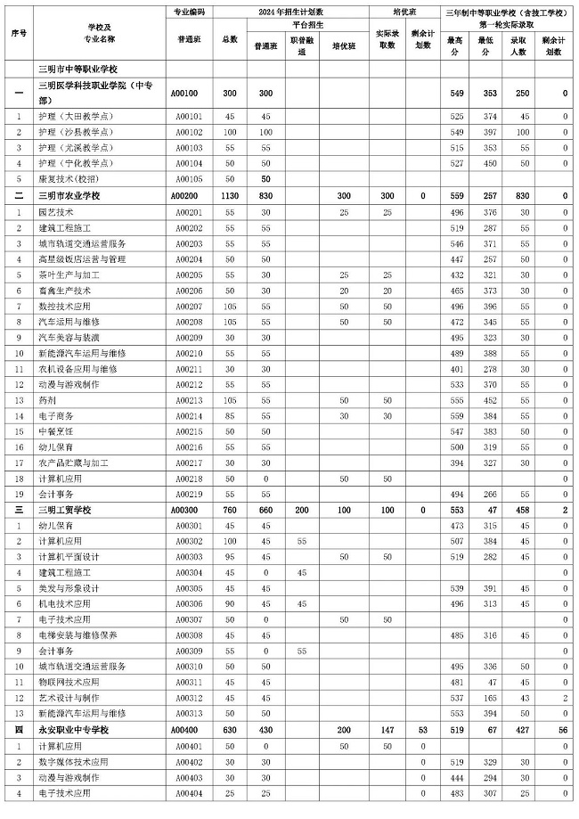 三明市2024年职业教育第四批次三年制中等职业学校（含技工学校）第一轮投档录取分数线及剩余计划数