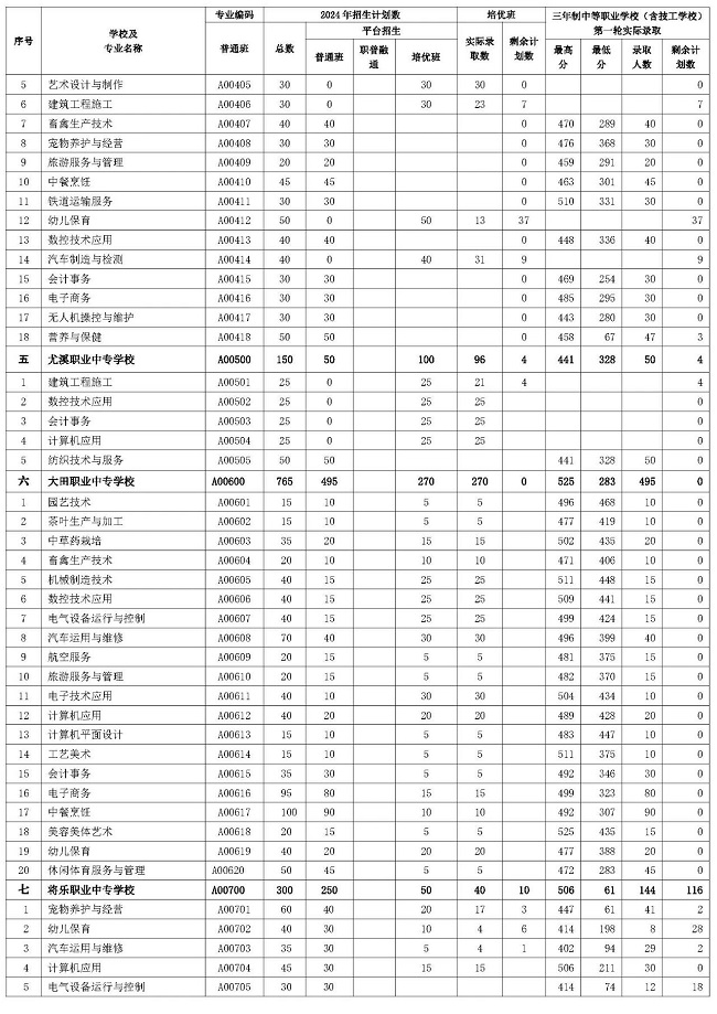 三明市2024年职业教育第四批次三年制中等职业学校（含技工学校）第一轮投档录取分数线及剩余计划数