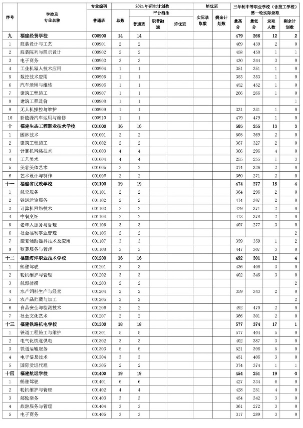 三明市2024年职业教育第四批次三年制中等职业学校（含技工学校）第一轮投档录取分数线及剩余计划数