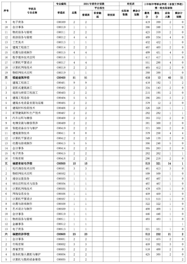 三明市2024年职业教育第四批次三年制中等职业学校（含技工学校）第一轮投档录取分数线及剩余计划数