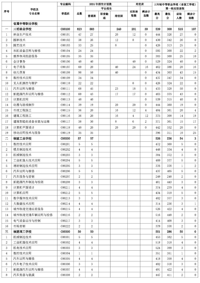 三明市2024年职业教育第四批次三年制中等职业学校（含技工学校）第一轮投档录取分数线及剩余计划数