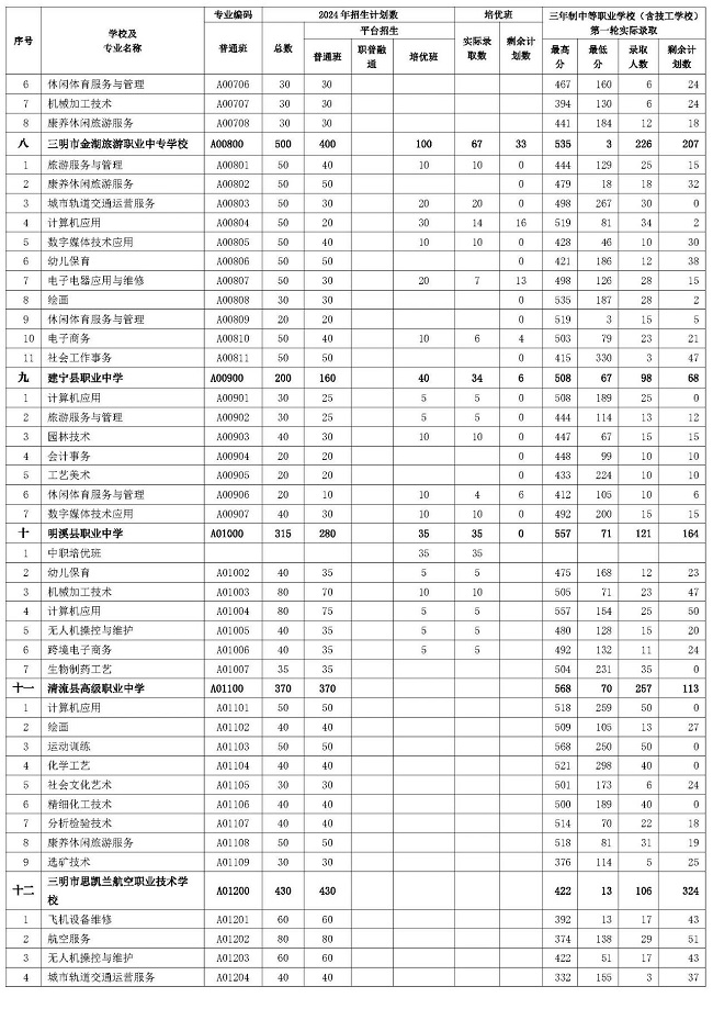 三明市2024年职业教育第四批次三年制中等职业学校（含技工学校）第一轮投档录取分数线及剩余计划数