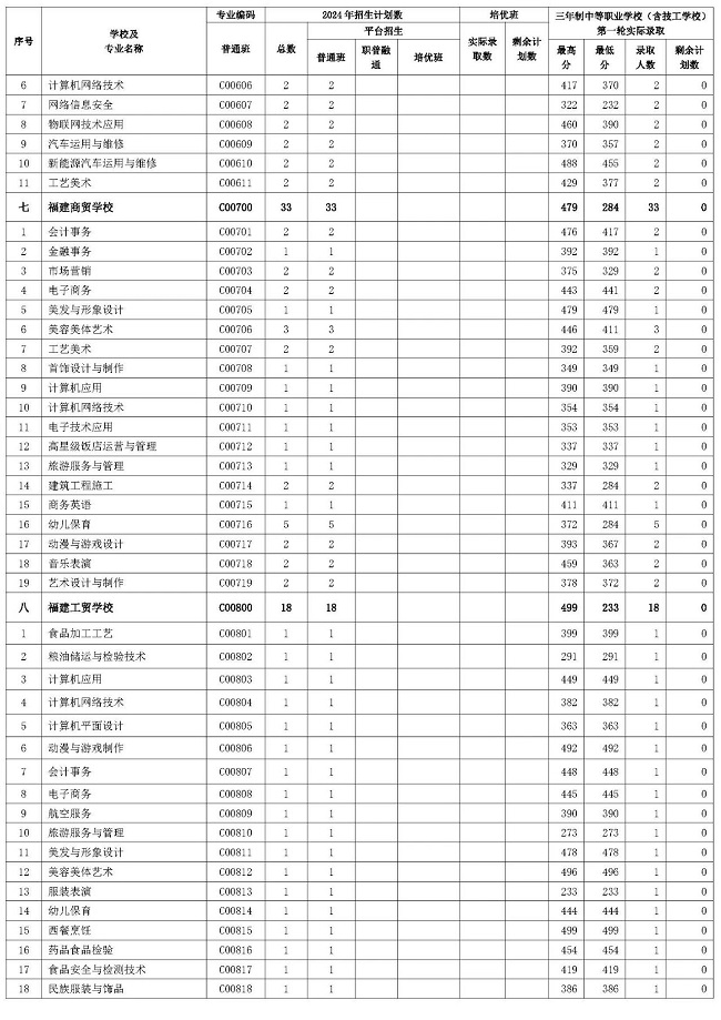 三明市2024年职业教育第四批次三年制中等职业学校（含技工学校）第一轮投档录取分数线及剩余计划数