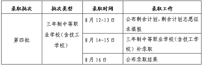 三明市2024年职业教育第四批次三年制中等职业学校（含技工学校）第一轮投档录取分数线及剩余计划数