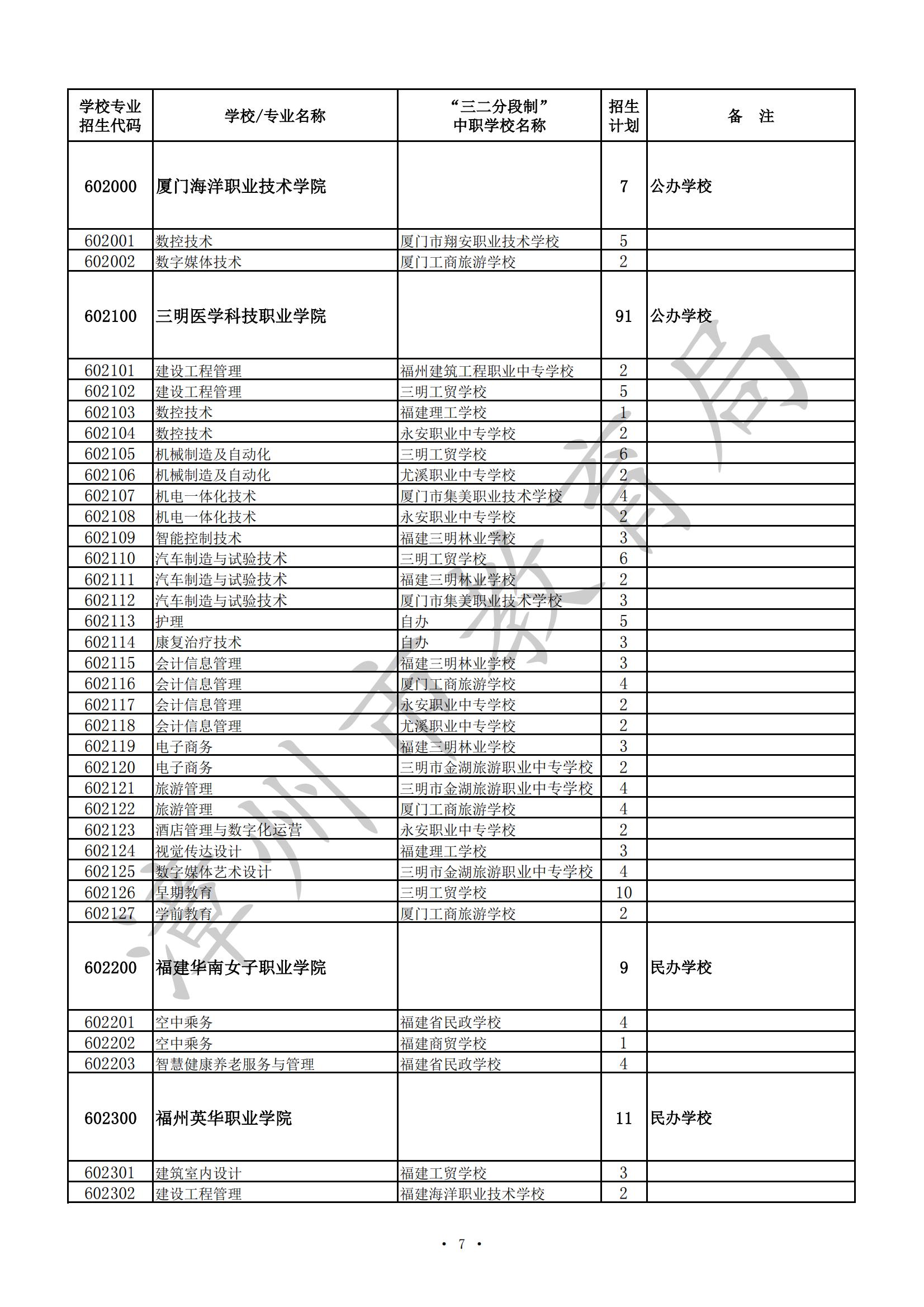 漳州市2024年高职（五年专）、中职（含技工院校）招生计划