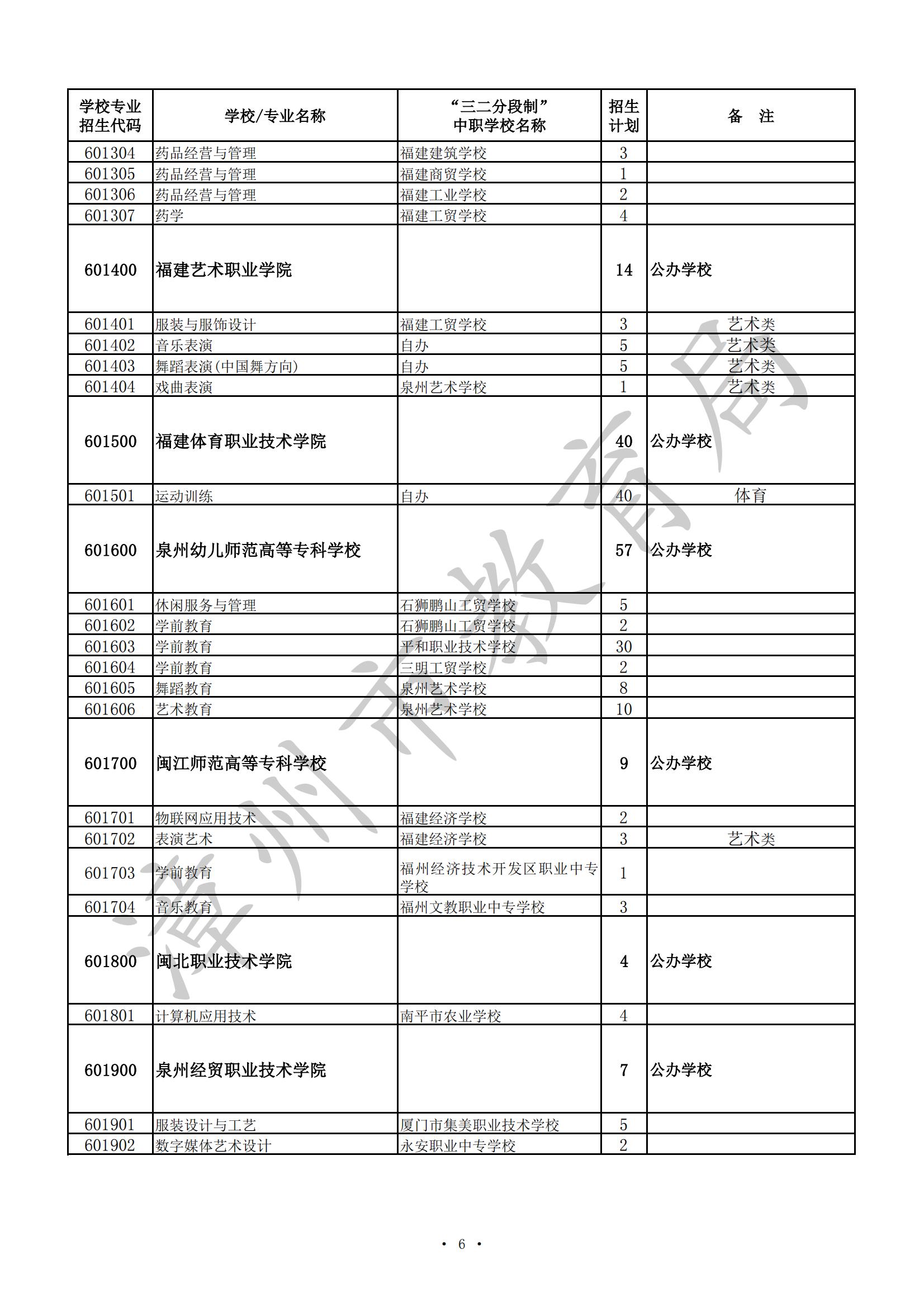 漳州市2024年高职（五年专）、中职（含技工院校）招生计划