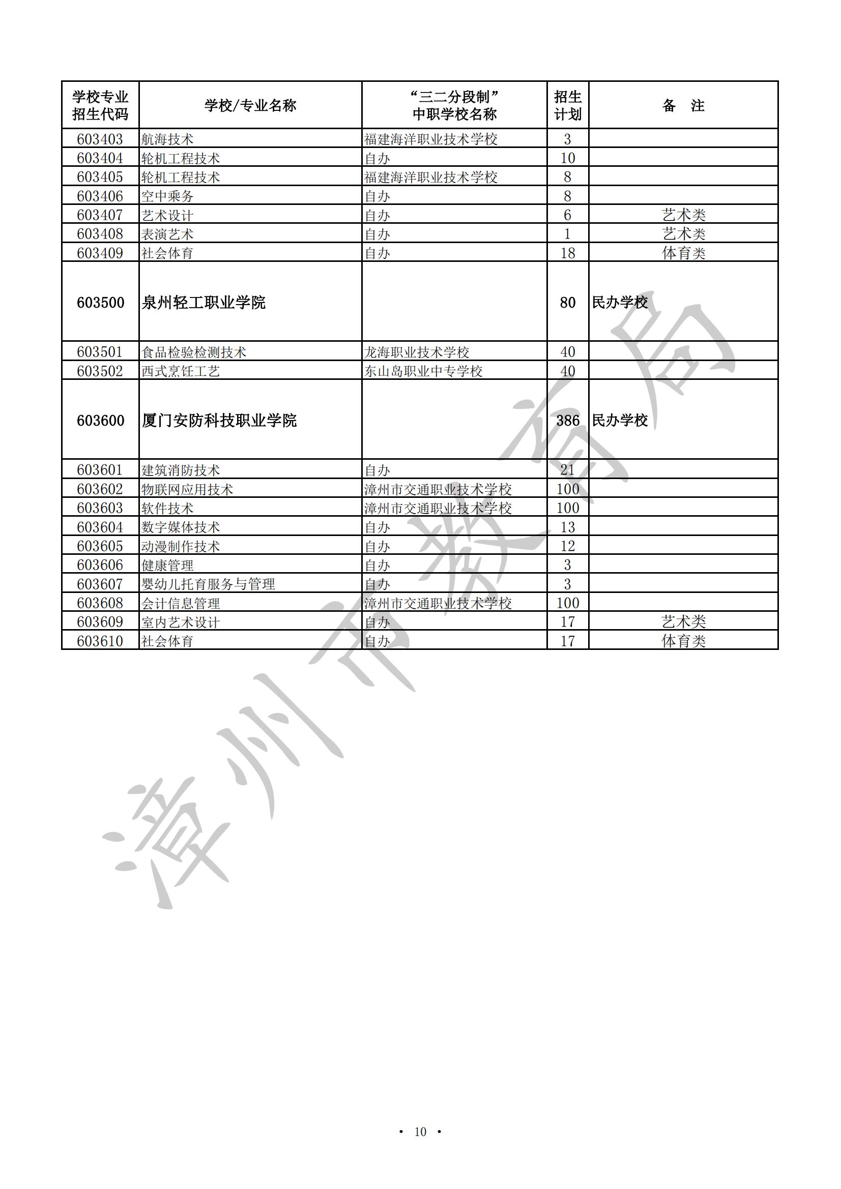 漳州市2024年高职（五年专）、中职（含技工院校）招生计划