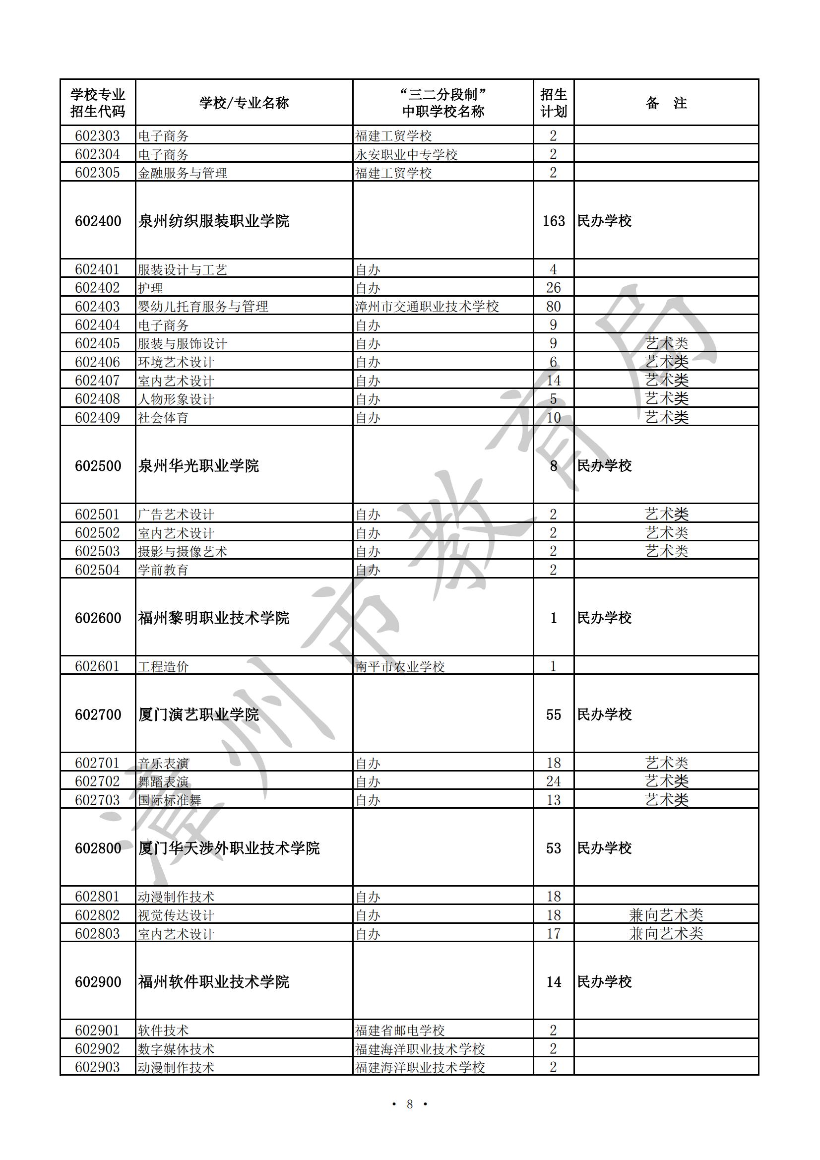 漳州市2024年高职（五年专）、中职（含技工院校）招生计划