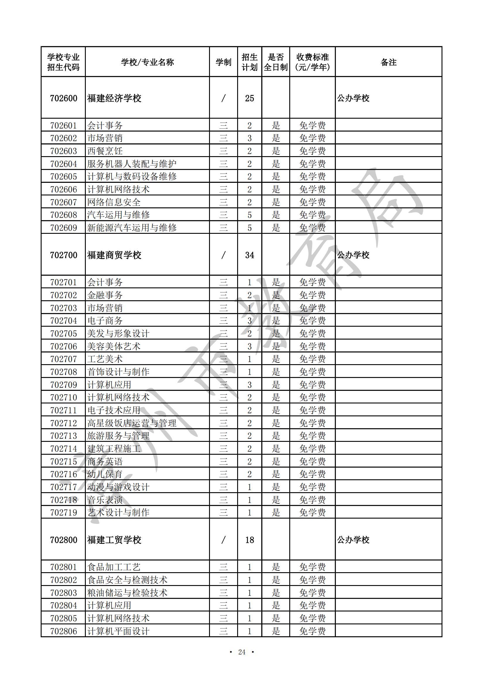 漳州市2024年高职（五年专）、中职（含技工院校）招生计划