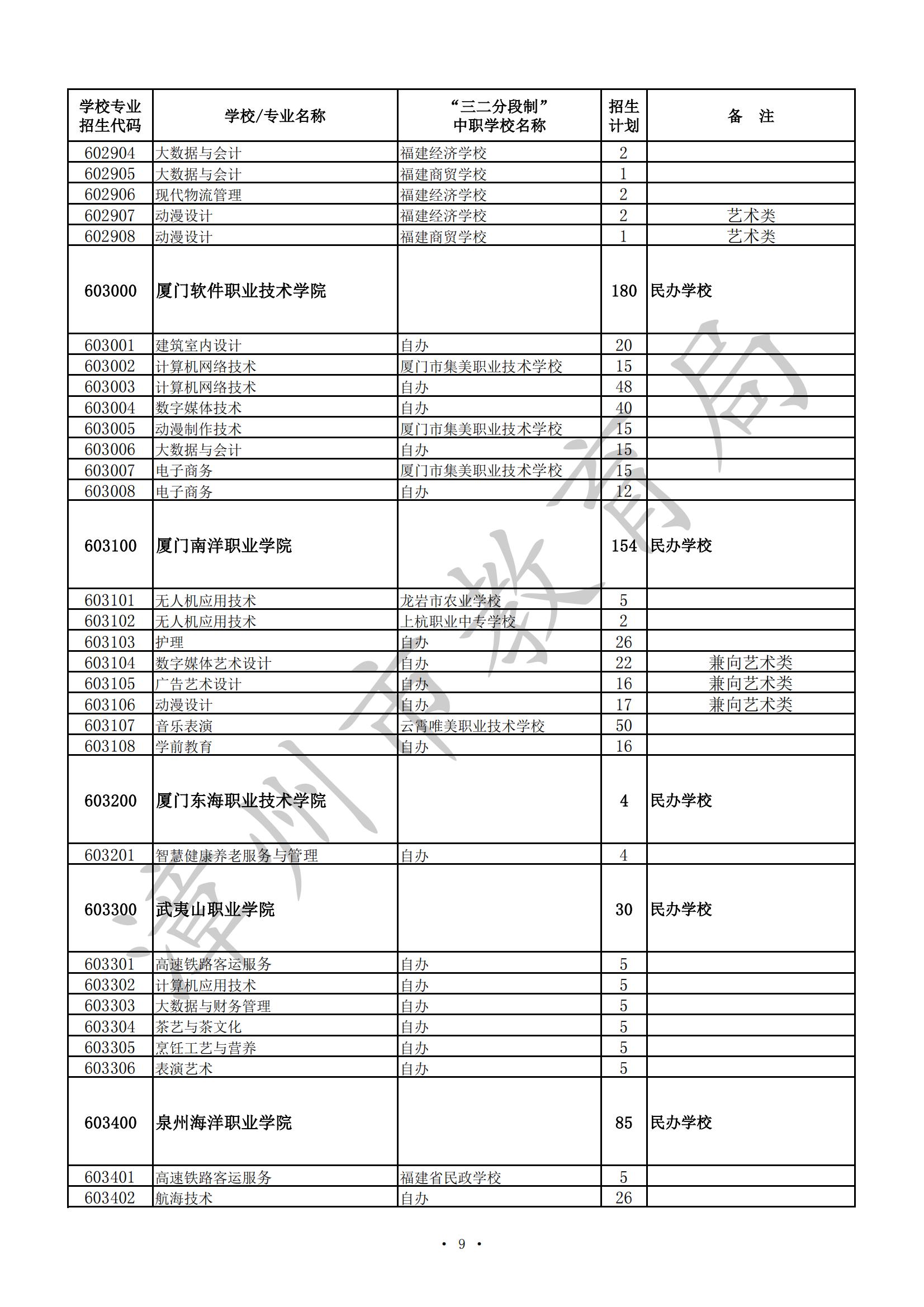 漳州市2024年高职（五年专）、中职（含技工院校）招生计划