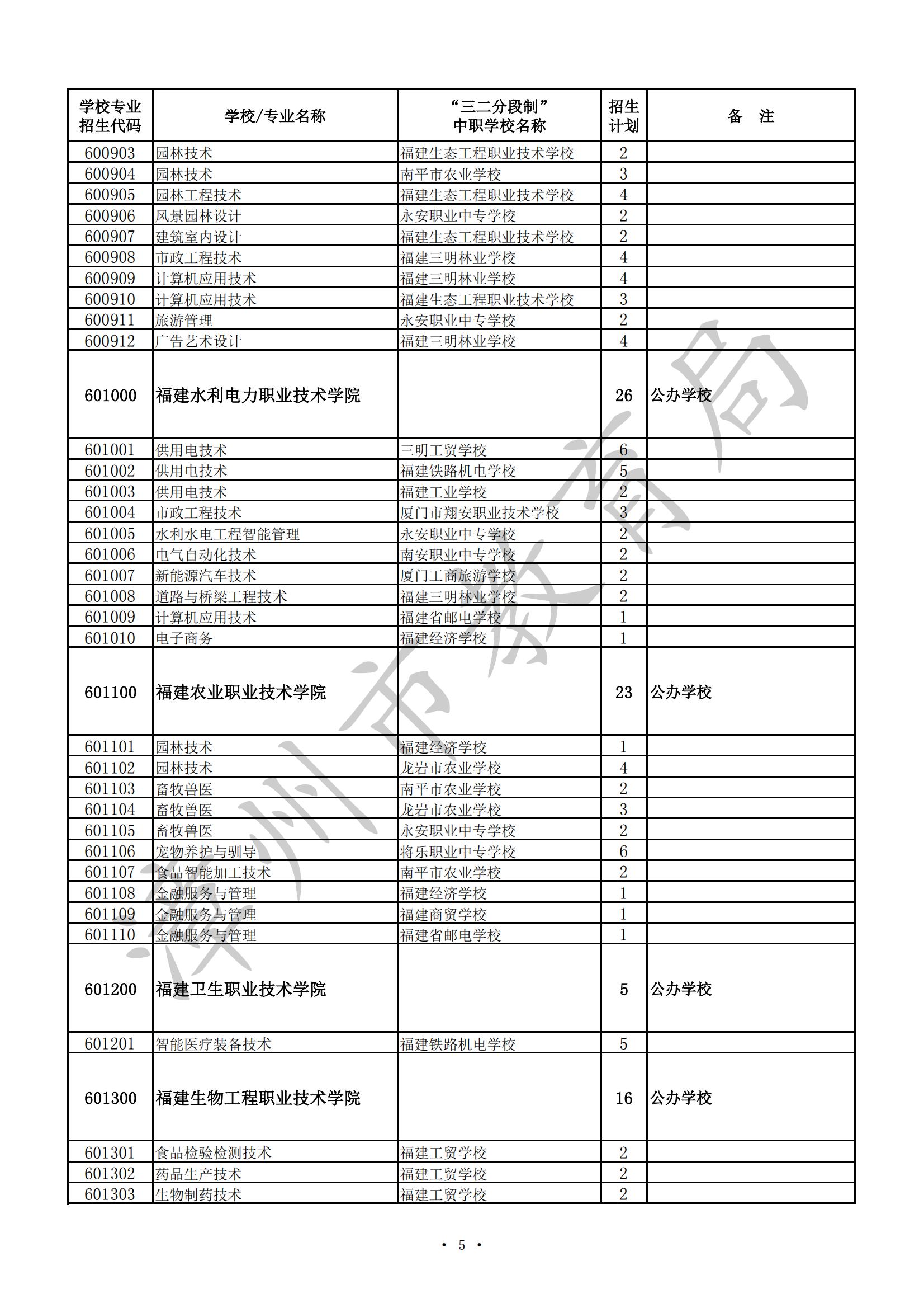 漳州市2024年高职（五年专）、中职（含技工院校）招生计划