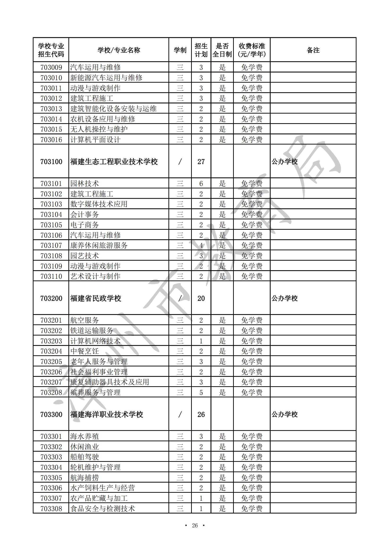 漳州市2024年高职（五年专）、中职（含技工院校）招生计划