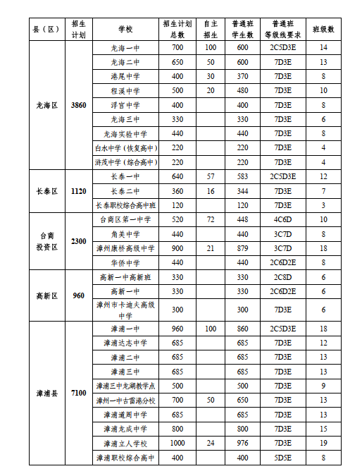 2024年漳州市普通高中招生总计划表（分县、分学校）