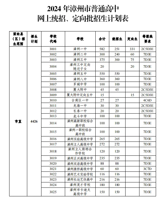 2024年漳州市普高招生计划表公布