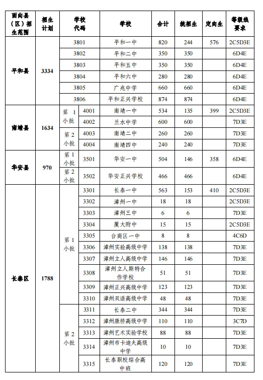 2024年漳州市普高招生计划表公布