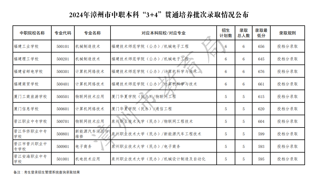 2024年漳州市中职本科“3+4”贯通培养批录取情况公布