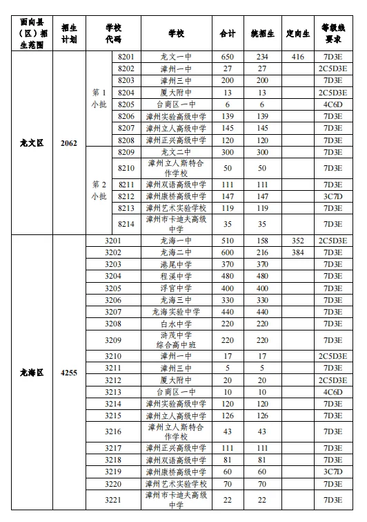 2024年漳州市普高招生计划表公布