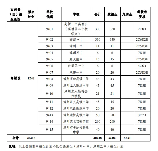 2024年漳州市普高招生计划表公布